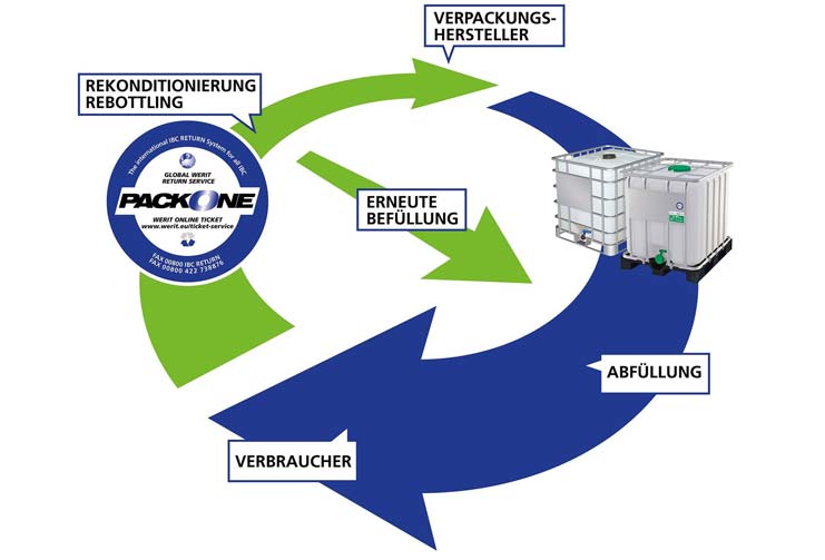 IBC Container Rekonditionierung